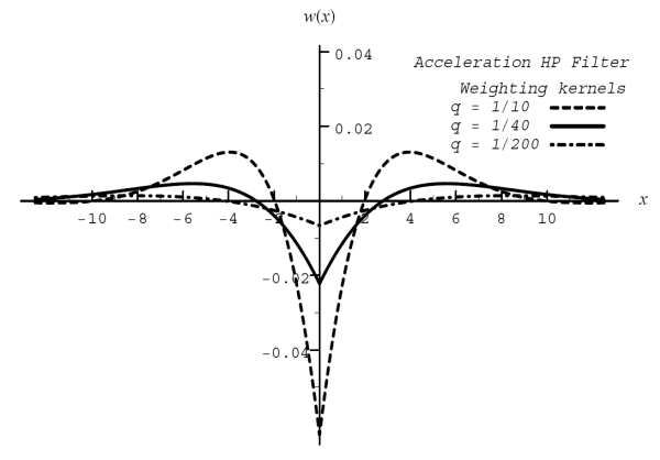 Figure 6: Weighting Kernels for Acceleration WK filter based on Smooth Trend model for q=1/10,1/40, and 1/200. X axis displays lag, Y axis shows the kernel. All three kernels contain a trough at lag zero and two symmetric peaks at about lag -4 to -8 and at about lag 4 to 8.  It is significant that the density becomes sharper, with the trough becoming deeper and thinner, as q rises.  For q = 1/200, the density has a relatively low absolute value trough and is relatively flat at both negative and positive lags extending outward.  For q = 1/10, in contrast, the kernel clearly crosses over zero at about plus and minus 2, overshoots the x axis, then peaks at around plus and minus 4, and finally dies down back toward zero at the ends of the x-axis.