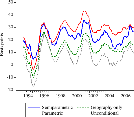 Figure 5:  Jumbo-Conforming Spread Estimates.  This figure shows th ame 12-month moving averages as in Figure 4, along with that fo he semiparametric jumbo-conforming spread estimates that conditio nly on geography.  The date is on the horizontal axis, and th ertical axis is the jumbo-conforming spread, ranging from -20 to 5 asis points.  Relative to Figure 4, the semiparametric estimates o he jumbo-conforming spread that condition only on geography averag 3 basis points from 1993 to 2007, and range from a low of about -1 asis points in early 1995 to a high of about 25 basis points i arly 1996 and 2001.