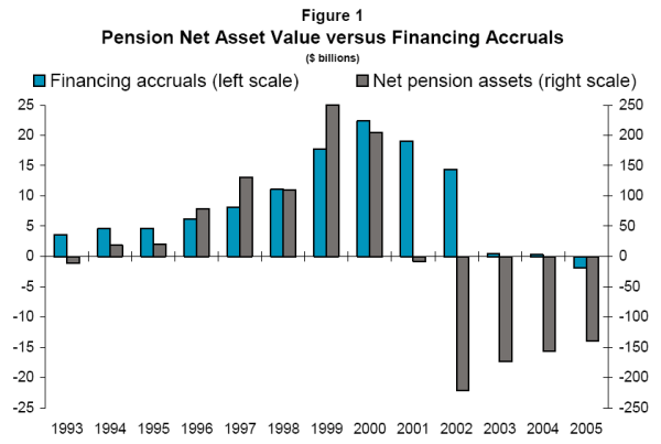 Figure 1:  Bar chart with two sets of bars, one which plots net pension asset value, by year from 1993-2005, aggregated over firms in our sample with defined benefit plans.  A second set of bars shows yearly (aggregated) 'financing accruals' embedded in their income statements.  Net pension asset value and financing accruals rise in tandem during the 1990s; then, the relation breaks down.  Net pension asset value peaks in 1999 at nearly $250 billion and plunges to about -$225 billion by 2002, before rising to -$140 billion by 2005.  In contrast, total financing accruals peaks in 2000 (at about $21 billion), declines only moderately the next two years, and only falls to around zero in 2003, holding fairly steady thereafter.