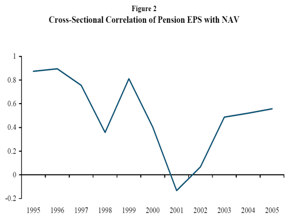 Figure 2:  Graphs the cross-sectional correlation, by year, between firm net pension asset value and financing accruals, from 1995 through 2005.  The correlation is highest, at around 0.9, in the first two years; it drops in the late 1990s and becomes slightly negative in 2001.  Finally, it turns only slightly positive in 2002, and then gradually rises to about 0.6 by 2005.