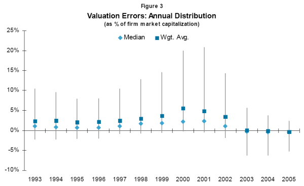 Figure 3 shows the distribution of firm valuation errors (as a percent of firm market capitalization) from 1993-2005, as implied by the model in equation (2).  Each year a vertical line plots the 10th to 90th percentile range in that year, while squares and diamonds plot the median and weighted-average error each year.  The 90th percentile hovers around 8 to 10 percent of firm equity market capitalization from 1993-1997; it then rises to a peak of over 20 percent in 2001, before dropping to less the 5 percent by 2005.  The 10th percentile hovers slightly below zero until 2003, when it falls to negative 6 percent.  The weighted mean error is close to 2 percent for the first several years, rises to a peak of over 5 percent between 1998 and 2000, and then falls back to around zero by 2003.  The median follows a similar but more damped pattern.