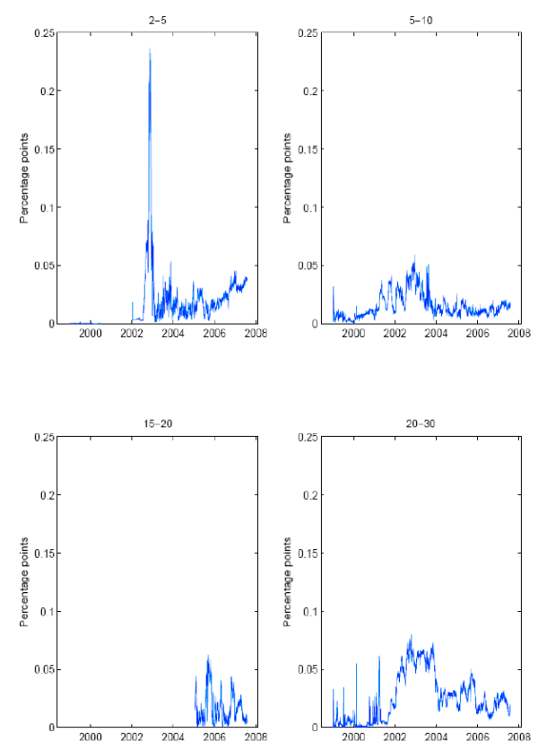 Figure 3 has four panels showing the average absolute yield prediction error in four different maturity buckets over time (2-5, 5-10, 10-20 and 20-30 years).  As can be seen, all of the errors are quite small over the entire sample.  The largest fitting errors tend to be seen in the very shortest (2-5 year) and longest (20-30 year) maturity buckets, and even there the typical errors are only a few basis points.  In the 2-5 year maturity bucket, the average fitting error spiked to nearly 25 basis points during 2002, but such a fitting error has not been found at any other time or in any other maturity range.