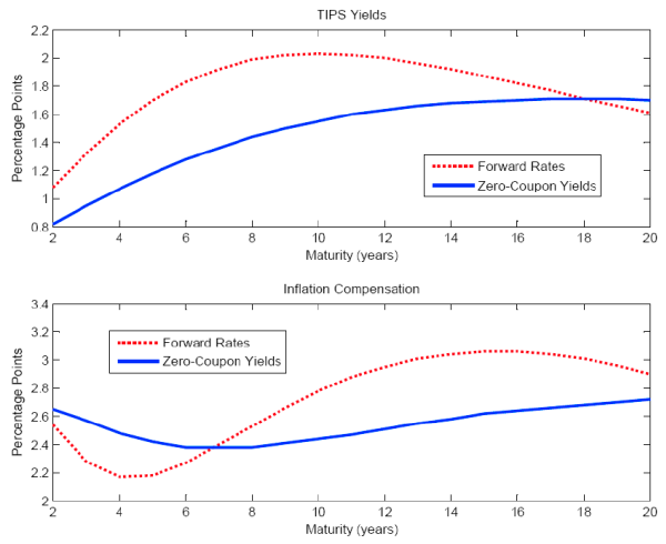 Figure 4 has two panels showing the zero-coupon TIPS yield curve and the instantaneous forward rates at all horizons (upper panel), and the corresponding measures for inflation compensation (lower panel) on June 1, 2005.   In June 2005, the Federal Reserve was in the middle of a tightening cycle.  The TIPS yield curve sloped up at that time, reflecting expectations for the continued removal of monetary policy accommodation and perhaps a  real-interest-rate risk premium that was increasing in maturity.  Most likely because of convexity effects, the upward slope of the zero-coupon TIPS yield curve tapers off at long horizons and eventually turns down.  Accordingly, the forward rates turn down earlier and much more sharply.  Inflation compensation slopes down at short to intermediate maturities, perhaps reflecting expectations for a moderation in headline inflation, but then slopes up at intermediate and longer maturities, presumably owing in part to an inflation risk premium that is increasing in maturity.  Note that the underlying data are in the data appendix.