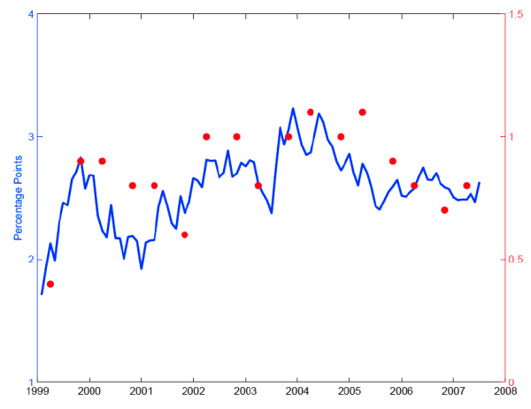 Figure 9 plots the time series of the dispersion of Blue Chip survey forecasts for CPI inflation from five to ten years' hence and five-to-ten year forward inflation compensation.  The dispersion is measured as the difference between the average of the ten highest forecasts and the average of the ten lowest forecasts.  There is a moderately strong positive association between these two variables.  In fact, the correlation between the survey dispersion and five-to-ten year forward inflation compensation in the survey months is 0.71 which seems reasonable if inflation compensation represents in part a risk premium: compensation for uncertainty about future inflation.
