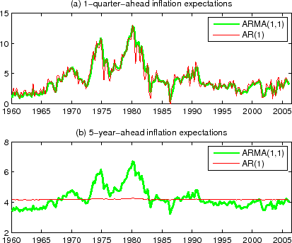 Figure 2: US inflation expectations based on AR(1) and ARMA(1,1) models. Figure 2 is a line chart with two panels showing US inflation expectations based on fitting AR (1) and ARMA (1,1) models dating back to 1960. The date is shown on each horizontal axis while inflation expectation (in percent) is shown on each vertical axis. Panel A shows 1-quarter-ahead inflation expectations while panel B shows 5-year-ahead inflation expectations. Panel A shows fairly that the two models give similar one-quarter-ahead inflation expectations (though there is somewhat more jaggedness in the AR (1) forecast). Panel B, however, shows that the two forecasting models produce very different longer-horizon expectations: the 5-year-ahead (20-quarter-ahead) inflation expectation from the AR (1) model is almost constant, while the 5-year-ahead inflation expectation from the ARMA (1,1) model is more variable.
