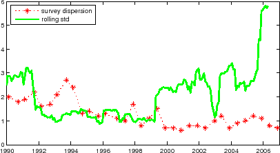 Figure 3: The dispersion of long-horizon US inflation forecasts in the Blue Chip Financial Forecasts and the 1-year rolling standard deviation of monthly CPI inflation. Figure 3 shows the dispersion of long-horizon US inflation forecasts in the Blue Chip Financial Forecasts (stars) and the 1-year rolling standard deviation of monthly CPI inflation dating back to 1990 (solid line). The date is shown on the horizontal axis while both the survey dispersion and rolling standard deviation are shown on the vertical axis. The exhibit shows that a proxy for long-horizon inflation uncertainty based on a survey forecast dispersion has been subdued from about 1999 and on, contrasting with an elevated level of one-year rolling standard deviation of monthly inflation (a simple proxy for short-run inflation uncertainty) in the same period.