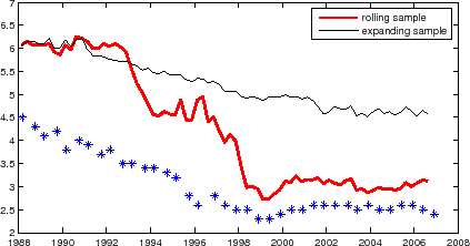 Figure 6: Long-run means from the ARMA(1,1) model estimations of US quarterly inflation data. The long-horizon BCFF survey inflation forecast is also shown (* symbol). Figure 6 is a line chart that shows the long-run means from the ARMA (1,1) model estimations of US quarterly inflation data dating back to 1988. The date is shown on the horizontal axis while both the rolling and expanding samples are shown on the vertical axis. The long-horizon BCFF survey inflation forecast is also shown (* symbol). The long-run mean parameter from the expanding sample estimation is seen to lie significantly above the long-horizon survey forecast. Because the expanding sample includes periods of high inflation (70s and early 80s), the estimated mean does not fall quickly with declining inflation in the 80s and 90s. The use of the 20-year rolling sample produces a lower long-run mean parameter (than the expanding sample) as the estimation sample moves away from those periods, but still the adjustment in the long-run mean is not fast enough, compared with the surveys.