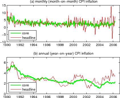 Figure 1: US monthly and annual inflation in core CPI and headline CPI (total CPI). Figure 1 is a line chart with two panels showing the US monthly and annual inflation in core CPI and headline CPI dating back to 1990. The date is shown on each horizontal axis while inflation (in percent) is shown on each vertical axis. Panel A shows monthly (month-on-month) CPI inflation while panel B shows annual (year-on-year) CPI inflation. Panel A shows that monthly inflation based on total CPI is substantially more volatile than that of core CPI.  Headline inflation spikes to +15 percent and -10 percent in some months, while core remains in a narrow range.  Panel B shows that annual inflation based on core CPI and total CPI can also differ significantly, although less dramatically.