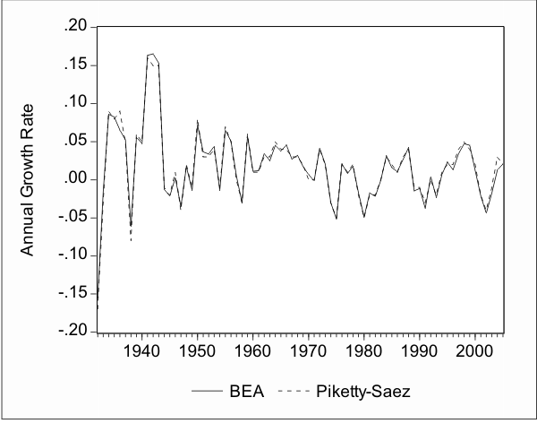 Figure 1 plots the annual growth rate of average income computed with data from the Bureau of Economic Analysis (BEA) in the solid line and the income tax data of Piketty and Saez (2003) in the dashed line. Both series are in real per capita terms. The time period is 1932 to 2005.  Over the entire sample period the two series lie on top of each other.  At any point in time the discrepancy between the two series is negligible.
