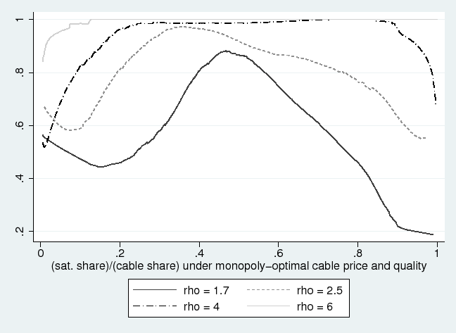 Figure 1 depicts the simulated probability of the incumbent firm increasing quality, as a function of the aggressiveness of entry by another firm, and conditional on the shape parameter rho. Probability is plotted on the y-axis. The x-axis represents a measure of the aggressiveness of the entering firm, namely, the fraction of the incumbent firm's original market share that would go to the entrant in the absence of price- or quality adjustments by the incumbent. Probabilities are Lowess-smoothed with a bandwith of 0.4. The probability function, conditional on rho, is depicted for four values of rho. The graphs of the functions are all approximately upside-down-u-shaped, with the graph corresponding to each value of rho generally lying weakly above all graphs for lower values of rho. The graph for rho equal to 1.7 attains a maximum value of approximately 0.85 when aggressiveness is approximately 0.45. The graph for rho equal to 2.5 attains a maximum value of approximately 0.98 when aggressiveness is approximately 0.35. For rho equal to 4, the probability is virtually one, except when aggressiveness is below 0.3 or above 0.85. For rho equal to 6, the probability is virtually one, except when aggressiveness is below 0.15.