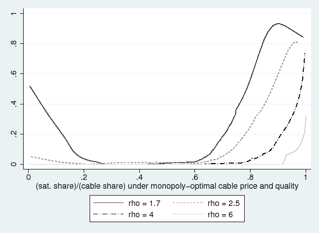 Figure 2 depicts the simulated probability of the incumbent firm lowering price, as a function of the aggressiveness of entry by another firm, and conditional on the shape parameter rho. Probability is plotted on the y-axis. The x-axis represents a measure of the aggressiveness of the entering firm, namely, the fraction of the incumbent firm's original market share that would go to the entrant in the absence of price- or quality adjustments by the incumbent. Probabilities are Lowess-smoothed with a bandwith of 0.4. The probability function, conditional on rho, is depicted for four values of rho. The graph corresponding to each value of rho lies weakly below all graphs for lower values of rho. For rho equal to 1.7 or 2.5, the probability is U-shaped, with the probability being close to zero except when aggressiveness is either very low or very high. For rho equal to 4 or 6, the probability is weakly monotonically increasing in aggressiveness, and is close to zero except when aggressiveness is very high.