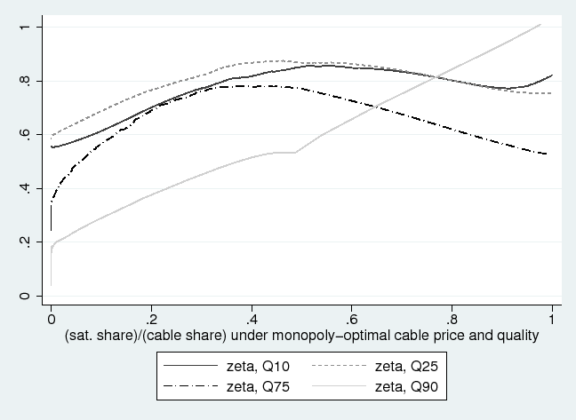 Figure 3 depicts the simulated probability of the incumbent firm increasing quality, as a function of the aggressiveness of entry by another firm, and conditional on the cost shock zeta. Probability is plotted on the y-axis. The x-axis represents a measure of the aggressiveness of the entering firm, namely, the fraction of the incumbent firm's original market share that would go to the entrant in the absence of price- or quality adjustments by the incumbent. Probabilities are Lowess-smoothed with a bandwith of 0.4. The probability function, conditional on zeta, is depicted for four quantile values of zeta. With one exception that is noted below, the graphs of the functions are all approximately upside-down-u-shaped. The graph for the 10th quantile attains a maximum value of approximately 0.85 when aggressiveness is approximately 0.5. The graph for the 25th quantile attains a maximum value of approximately 0.88 when aggressiveness is approximately 0.45. The graph for the 75th quantile attains a maximum value of approximately 0.78 when aggressiveness is approximately 0.4. The graph for the 90th quantile increases monotonically with respect to aggressiveness, starting out lower than the probabilities for the lower quantiles when aggressiveness is low, but exceeding the probabilities for the lower quantiles when aggressiveness is high. 