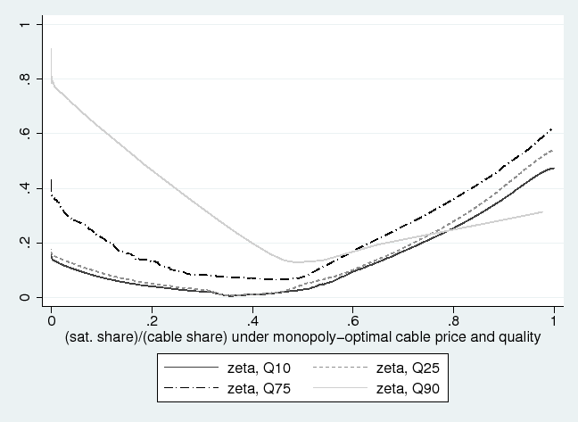Figure 4 depicts the simulated probability of the incumbent firm lowering price, as a function of the aggressiveness of entry by another firm, and conditional on the cost shock zeta. Probability is plotted on the y-axis. The x-axis represents a measure of the aggressiveness of the entering firm, namely, the fraction of the incumbent firm's original market share that would go to the entrant in the absence of price- or quality adjustments by the incumbent. Probabilities are Lowess-smoothed with a bandwith of 0.4. The probability function, conditional on zeta, is depicted for four quantile values of zeta. The graphs of the functions are all u-shaped and generally do not intersect, except as noted below. The graph for the 10th quantile attains a minimum value close to zero when aggressiveness is approximately 0.35. The graph for the 25th quantile lies slightly above the graph for the 10th quartile, and attains a minimum value close to zero when aggressiveness is approximately 0.35. The graph for the 75th quantile lies slightly above the graph for the 25th quantile, and attains a minimum value of approximately 0.1 when aggressiveness is approximately 0.45. The graph for the 90th quantile attains a minimum value of approximately 0.15 when aggressiveness is approximately 0.45. Over low values of aggressiveness, the graph for the 90th quantile lies above those of the lower quantiles. But when aggressiveness is high, the graph for the 90th quantile lies below those of the lower quantiles.