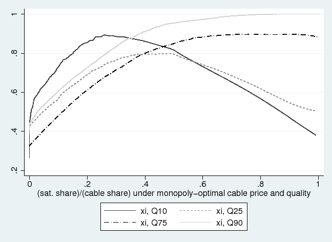 Figure 5 depicts the simulated probability of the incumbent firm increasing quality, as a function of the aggressiveness of entry by another firm, and conditional on the 'brand effect' xi. Probability is plotted on the y-axis. The x-axis represents a measure of the aggressiveness of the entering firm, namely, the fraction of the incumbent firm's original market share that would go to the entrant in the absence of price- or quality adjustments by the incumbent. Probabilities are Lowess-smoothed with a bandwith of 0.4. The probability function, conditional on xi, is depicted for four quantile values of xi. The graphs for the 10th quantile and the 25th quantile are upside-down u-shaped, with the graph for the 10th quantile being slightly higher than that of the 25th quantile over low values of aggressiveness. When aggressiveness is high, the reverse is true, with the graph for the 25th quantile being somewhat higher than the graph for the 10th quantile. The graph for the 10th quantile attains a maximum value of approximately 0.9 when aggressiveness is approximately 0.25. The graph for the 25th quantile attains a maximum value of approximately 0.8 when aggressiveness is approximately 0.5. The graphs for the 75th and 90th quantiles are monotonically increasing, with the graph for the 90th quantile lying above the graph for the 75th quantile. These latter two graphs lie above the graphs for both the 10th and 25th quantiles when aggressiveness is high. When aggressiveness is low, the probability at any given level of aggressiveness is nonmonotonic with respect to xi. 