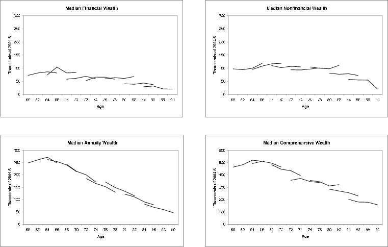 Figure 1: Nonparametric Age Profiles of Median Wealth: Raw Data. The upper left panel of Figure 1 shows the nonparametrically estimated age profile of median financial wealth from age 51 through age 90, in thousands of 2004 dollars. The upper right panel of Figure 1 shows the nonparametrically estimated age profile of median nonfinancial wealth from age 51 through age 90, in thousands of 2004 dollars. The lower left panel of Figure 1 shows the nonparametrically estimated age profile of median annuity wealth from age 51 through age 90, in thousands of 2004 dollars. The lower right panel of Figure 1 shows the nonparametrically estimated age profile of median comprehensive wealth from age 51 through age 90, in thousands of 2004 dollars.