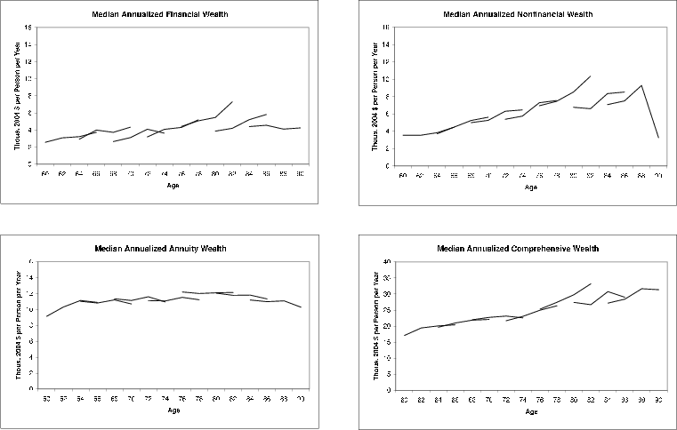 Figure 2: Nonparametric Age Profiles of Median Annualized Wealth: Raw Data. The upper left panel of Figure 2 shows the nonparametrically estimated age profile of median annualized financial wealth from age 51 through age 90, in thousands of 2004 dollars. The upper right panel of Figure 2 shows the nonparametrically estimated age profile of median annualized nonfinancial wealth from age 51 through age 90, in thousands of 2004 dollars. The lower left panel of Figure 2 shows the nonparametrically estimated age profile of median annualized annuity wealth from age 51 through age 90, in thousands of 2004 dollars. The lower right panel of Figure 2 shows the nonparametrically estimated age profile of median annualized comprehensive wealth from age 51 through age 90, in thousands of 2004 dollars.
