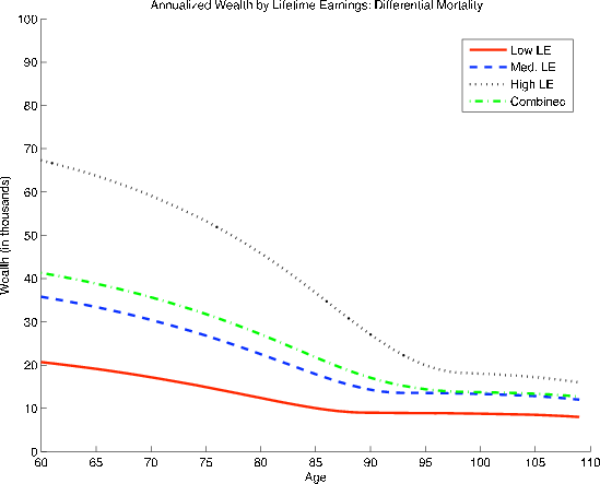 Figure A2: The Effect of Differential Mortality by Wealth on the Age Profile of Annualized Wealth. Figure A2 shows the age profiles of annualized wealth, for low-income, middle-income and high-income households, in thousands of 2004 dollars, that result when differential mortality by wealth is added to the baseline life-cycle model.
