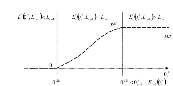 Figure 1: Proportional Hiring/Entry Cost. Data plotted as a curve. X axis displays $\theta _{\tau }^{\ast }$, Y axis displays $MB_{\tau }$. The figure plots a hypothetical function $MB_{\tau }$ against $\theta _{\tau }^{\ast }$ for a given $L_{\tau -1}$. Two vertical lines drawn at $\theta ^{SD}$ and $% \theta ^{SU}$ identify the frontiers between adjustment and non-adjustment. For $\theta _{\tau }^{\star }$ smaller than $\theta ^{SD}$ the firm destroys jobs, i.e., $L_{\tau }^{\ast }\left( \theta _{\tau }^{\ast },L_{\tau -1}\right) <L_{\tau -1}$, and $MB_{\tau }=0$. For $\theta _{\tau }^{\ast }$ higher than $\theta ^{SU}$ the firm creates jobs, i.e., $L_{\tau }^{\ast }\left( \theta _{\tau }^{\ast },L_{\tau -1}\right) >L_{\tau -1}$, and $% MB_{\tau }=P^{H}$. For $\theta _{\tau }^{\star }$ higher than or equal to $% \theta ^{SD}$ but smaller than or equal to $\theta ^{SU}$, the firm does not adjust, i.e., $L_{\tau }^{\ast }\left( \theta _{\tau }^{\ast },L_{\tau -1}\right) =L_{\tau -1}$, and $MB_{\tau }$ is increasing in $\theta _{\tau }^{\ast }$, but contained in the interval from $0$ to $P^{H}$.