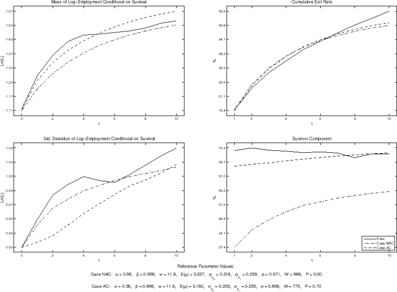 Figure 2: Firm Dynamics for Overall Economy Cohort. Four panels. The figure plots the empirical moments and the estimated moments in the \textit{NAC} and \textit{AC} models for the overall economy cohort.  Top-left panel: Mean of log-employment conditional on survival. Data plotted as a curve. X axis displays age of the cohort, Y axis displays mean of $\ln \left( L\right) $. This panel shows that average cohort size increases as the cohort gets older, with faster growth in the initial years. Average cohort size is close to the data in the \textit{AC} model, slightly below initially and slightly above afterwards, but it is a little below the data in the \textit{NAC} model case.  Top-right panel: Cumulative exit rate. Data plotted as a curve. X axis displays age of the cohort, Y axis displays exit rate in percentage. This panel shows that the cumulative exit rate increases as the cohort gets older and that in both models the cumulative exit rate is close to the data.  Bottom-left panel: Standard deviation of log-employment conditional on survival. Data plotted as a curve. X axis displays age of the cohort, Y axis displays standard deviation of $\ln \left( L\right) $. This panel shows that the dispersion of firm size in the cohort increases as firms get older. The dispersion of firm size increases a little less in both models than in data, though the \textit{NAC} model is closer to the data than the \textit{AC} model.  Bottom-right panel: Survivor component. Data plotted as a curve. X axis displays age of the cohort, Y axis displays survivor component in percentage. This panel shows that the survivor component is essentially flat over the life of the cohort. The \textit{NAC} model is too far below the data in this respect and implies a survivor component that increases with age. The \textit{AC} does a substantially better job, although it is slightly below the data in the initial years.