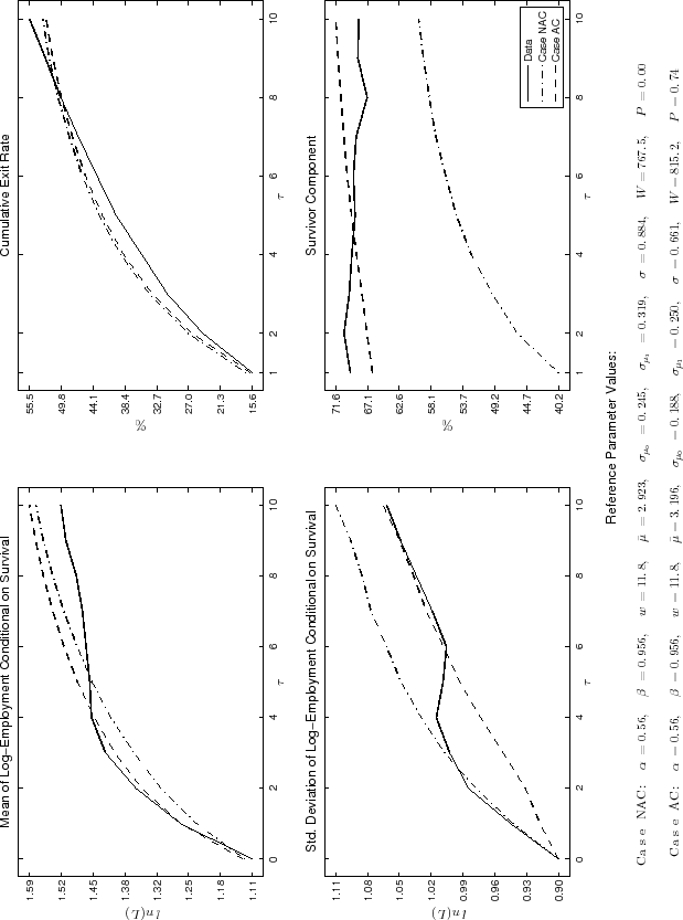 Figure 2: Firm Dynamics for Overall Economy Cohort. Four panels. The figure plots the empirical moments and the estimated moments in the NAC and AC models for the overall economy cohort. Top-left panel: Mean of log-employment conditional on survival. Data plotted as a curve. X axis displays age of the cohort, Y axis displays mean of P. This panel shows that average cohort size increases as the cohort gets older, with faster growth in the initial years. Average cohort size is close to the data in the AC model, slightly below initially and slightly above afterwards, but it is a little below the data in the NAC model case. Top-right panel: Cumulative exit rate. Data plotted as a curve. X axis displays age of the cohort, Y axis displays exit rate in percentage. This panel shows that the cumulative exit rate increases as the cohort gets older and that in both models the cumulative exit rate is close to the data. Bottom-left panel: Standard deviation of log-employment conditional on survival. Data plotted as a curve. X axis displays age of the cohort, Y axis displays standard deviation of P. This panel shows that the dispersion of firm size in the cohort increases as firms get older. Dispersion in the NAC model is in line with dispersion in the data in the initial periods after entry but is higher than dispersion in the data in later periods. The opposite occurs the AC model, with dispersion in the model lower than dispersion in the data in the initial years after entry, but in line with dispersion in the data in later periods. Bottom-right panel: Survivor component. Data plotted as a curve. X axis displays age of the cohort, Y axis displays survivor component in percentage. This panel shows that the survivor component is essentially flat over the life of the cohort. The NAC model is too far below the data in this respect and implies a survivor component that increases with age. The AC does a substantially better job, although it is slightly below the data in the initial years.