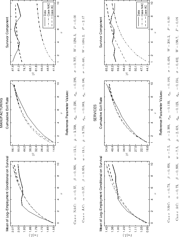 Figure 3: Firm Dynamics for Manufacturing and Services Cohorts. Six panels. The figure plots the empirical moments and the estimated moments in the NAC and AC models for the manufacturing (top three panels) and services (bottom three panels) cohorts. Left panels: Mean of log-employment conditional on survival. Data plotted as a curve. X axis displays age of the cohort, Y axis displays mean of P. Middle panels: Cumulative exit rate. Data plotted as a curve. X axis displays age of the cohort, Y axis displays exit rate in percentage. Right panels: Survivor component. Data plotted as a curve. X axis displays age of the cohort, Y axis displays survivor component in percentage. Overall the comparison between the estimated moments in the NAC and AC models and the empirical moments for the manufacturing and services cohorts is very similar to that presented in figure 2 for the overall economy cohort.