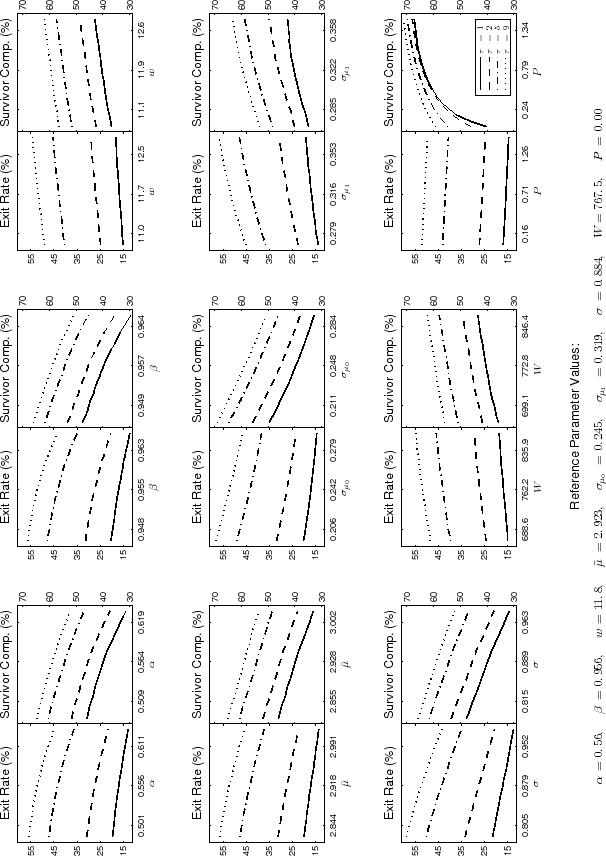Figure 4: Sensitivity Analysis. Nine panels. The figure plots a sensitivity analysis of the cumulative exit rate and the survivor component to changes in each of the following parameters: $\alpha $, $\beta $, $w$, $E(\mu )$, $% \sigma _{\mu _{0}}$, $\sigma _{\mu _{1}}$, $\sigma $, $W$, and $P$. Each panel, left side: Exit Rate ($\%$). Data plotted as a curve. X axis displays the parameter value, Y axis displays exit rate in percentage. Each panel, right side: Survivor Component ($\%$). Data plotted as a curve. X axis displays the parameter value, Y axis displays survivor component in percentage. The figure shows that $P$ is the key parameter to match the survivor component (see text).