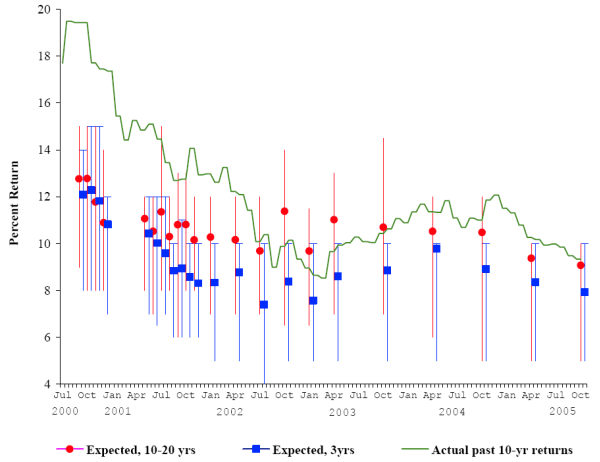 Figure 1:  Chart plots responses to questions asking for 3-year and 10-20 year expected returns on a broad market portfolio, for each survey month from 2000-2005.  Plot shows means and the interquartile range of responses for each survey month.  The mean expected 3-year return is highest (about 12 percent) in the first two surveys, gradually slides lower during the next two years, bottoms out below 8 percent in 2002 and subsequently rebounds.  A similar pattern is evident for the expected 10-20-year return, but with somewhat less variability.  Also plotted is a line showing the average annual 10-year average realized return on the S&P500, which appears to be strongly correlated with the means and ranges of expected future returns.
