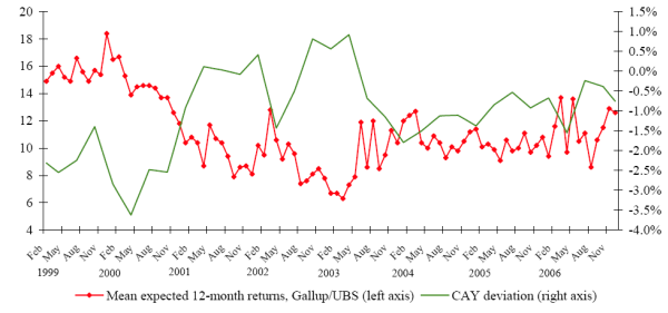 Figure 3:  Panels A and B each show a line plotting the Gallup survey Expected Returns over time.  In Panels A, a second line plots CAY (consumption-wealth ratio) using a different scale, and in Panel B, a second line plots the log dividend yield.  In both cases, these series are strongly negatively correlated with Expected Returns.