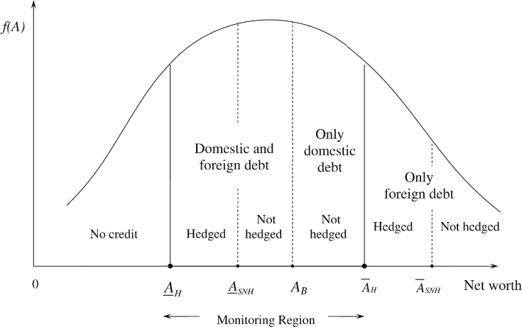 Figure 2 displays the density distribution of firms $f(A)$ in the equilibrium segmentation implied by the model of optimal debt composition and hedging. The equilibrium segmentation is determined by firm's net worth, currency composition of debt and hedging strategy. In the figure, firms' minimum net worth requirements are represented in the horizontal axis. For example$\underline{A}_H $, is the minimum net worth requirement for a firm that must hedge to be solvent and to borrow in domestic and foreign debt; $\underline{A}_{SNH} $, for a firm to be solvent even without hedging and to borrow in foreign debt; $A$$_{B}$, for a firm to borrow only in domestic currency; $\overline A _H $, for a firm that must hedge to be solvent and to borrow directly from foreign banks; $\overline A _{SNH} $, for a firm to be solvent even without hedging and to borrow directly from foreign banks.
