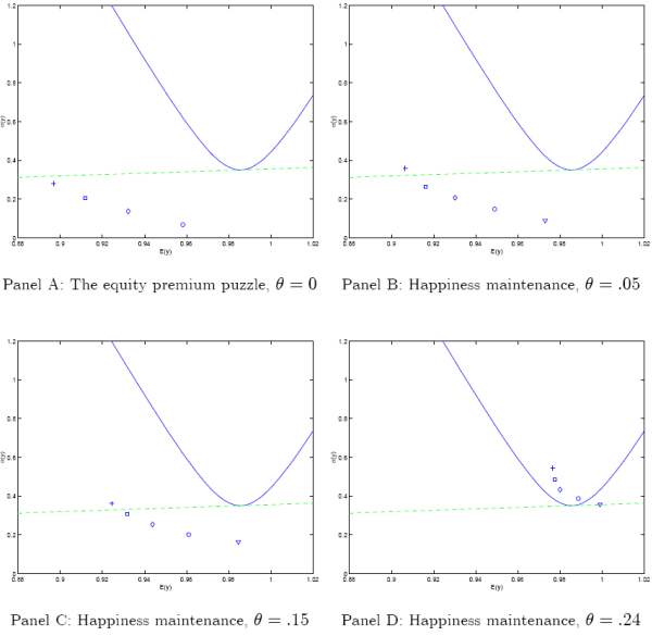 Figure 1: Hansen-Jagannathan Bounds. Four Panels. The figure plots Hansen and Jagannathan (1991)'s bounds and the model implied market price of risk for different values hedonic risk aversion. The market price of risk is the ratio of conditional standard deviation to mean of the model implied pricing kernel. X axis displays the conditional mean, Y axis displays conditional standard deviation. Panels B-C show that low and moderately procyclical hedonic risk aversion brings the equilibrium pricing kernel well within its empirically plausible (Hansen-Jagannathan) bounds. In sharp contrast to this result, Panel A shows that, even with a risk aversion of 10, the market price of risk implied by power utility falls short from satisfying the bounds