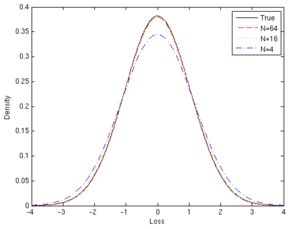Figure 1: Density of the Loss distribution.  X axis displays portfolio loss. Y axis displays the probability density for the Gaussian example with parameters $\nu=3$, $\eta=10$ and $K=100$.  Densities are plotted for the ``true'' loss variable $Y$ and for the simulated loss variable $\tY$ for $N=64$, $N=16$, and $N=4$.  The figure shows that the simulated loss variables are mean-preserving spreads of $Y$, and that the distribution of $\tY$ converges to that of $Y$ as $N$ grows large.