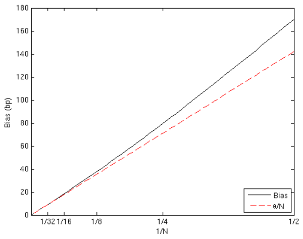 Figure 2: Exact and approximated bias.  The X axis displays $1/N$ and the $Y$ axis displays the bias in $\alphahat$ for the Gaussian example with parameters $\nu=3$, $\eta=10$, $K=100$ and $u=\VaRu$. The first-order approximation to the bias is linear in $1/N$.  The
figure shows that the exact bias is slightly convex, but very close to the approximation for $N>10$.