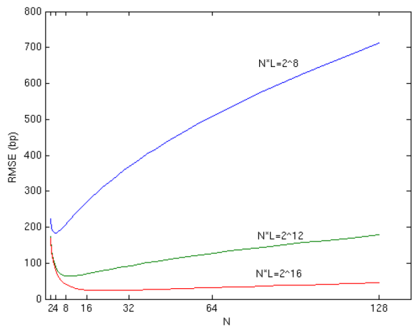 Figure 3: Root Mean Square Error.  The X axis display $N$ and the Y axis displays the root mean square error of $\alphahat$ for the Gaussian example with parameters $\nu=3$, $\eta=10$, $K=100$ and $u=\VaRu$. The relationship is plotted for three different computational budgets.  The figure shows that RMSE is minimized at relatively small values of $N$ and that the optimal $N$ grows slowly with the computational budget.