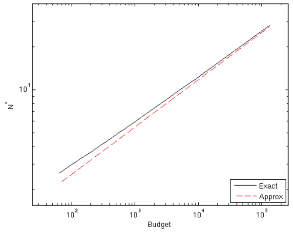 Figure 4: Optimal $N$ grows with computational budget. The X axis displays on a log scale the computational budget.  The Y axis displays on a log scale the optimal $N$ for the Gaussian example with parameters $\nu=3$, $\eta=10$, $K=100$ and $u=\VaRu$. The figure plots both the exact relationship and the approximation based on equation (4).  The figure shows a linear relationship between logged budget and logged optimal $N$, and that the approximation is very close even for modest budgets.