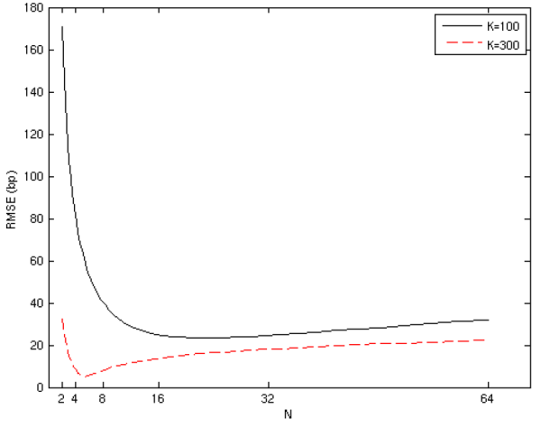 Figure 6: Optimal $N$ as portfolio size varies. The X axis display $N$ and the Y axis displays the root mean square error of $\alphahat$ for the Gaussian example with parameters $\nu=3$, $\eta=10$, and $u=\VaRu$. The solid lines plots the relationship for $K=100$ and a given budget.  The dashed line plots the same relationship for $K=300$ and a budget that has tripled.  The figure shows that optimal $N$ shrinks as portfolio size $K$ grows.