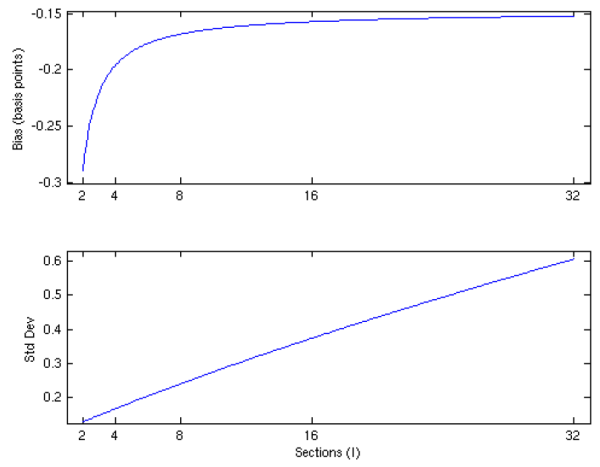 Figure 8: Bias and variance of jackknife estimators for the Gaussian example with parameters $N=32$, $\nu=3$, $\eta=10$, $K=100$ and $u=\VaRu$.  The upper panel displays the number of sections $I$ on the X axis and the bias of the jackknife estimator on the Y axis.  The lower panel displays the number of sections $I$ on the X axis and the standard deviation of the jackknife estimator on the Y axis. The figure shows that the bias is decreasing in $I$ but always modest relative to the uncorrected estimator, whereas the standard deviation grows linearly with $I$ and can be much larger than the standard deviation of the uncorrected estimator for larger values of $I$.