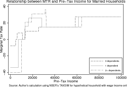 Figure 1: Effect of Having Age-Eligible Dependent on Tax Rates and Liabilities for Different Types of Households in 2001. Figure 1 displays two graphs. The top graph is titled "Relationship between MTR and Pre-Tax Income for Married Households".  The x-axis is labeled "Pre-Tax Income" and ranges from 0 to $100,000 in increments of $20,000.  The y-axis is labeled "Marginal Tax Rate" and ranges from -40% to 40% in increments of 20%.  The source note says "Author's calculation using NBER's TAXSIM for hypothetical household with wage income only. The graph displays 3 lines - one for households with 0 dependents, one for households with 1 dependent, and one for households with 2 or more dependents. The line for 0 dependents starts at -7% for $0-$5,000, then jumps to 0% for $5,000-$7500, then jumps to 8% for $7,500-$12,500, then drops back to 0% for $12,500-$15,000, then jumps to 10% for $15,000-$25,000, then jumps to 15% for $25,000 to $60,000, then jumps to 25% for $60,000-$100,000. The line for 1 dependent starts at -33% from $0-$8,000, then jumps to 0% for $8,000-$15,000, then jumps to 10% for $15,000-$17,500, then jumps to 25% for $17,500 to $27,500, then drops to 15% for $27,500-$62,500, then jumps to 25% for $62,500-$100,000. The line for 2 or more dependents starts at -40% for $0-$10,000 then jumps to 0% for $10,000-$15,000, then jumps to 20% for $15,000-$22,500, then jumps to 30% for $22,500-$30,000, then jumps to 35% for $30,000-$32,500, then drops to 15% for $32,500-$65,000, then jumps to 25% for $65,000-$100,000.