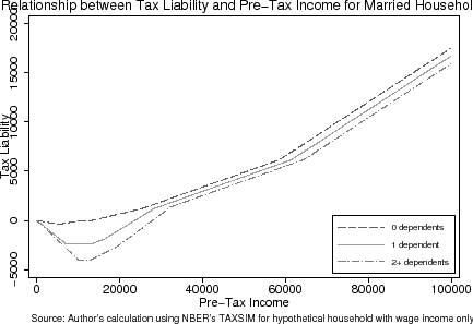 Figure 1: Effect of Having Age-Eligible Dependent on Tax Rates and Liabilities for Different Types of Households in 2001. Figure 1 displays two graphs. The bottom graph is titled "Relationship between Tax Liability and Pre-Tax Income for Married Household".  The x-axis is labeled "Pre-Tax Income" and ranges from $0-$100,000 with increments of $20,000.  The y-axis is labeled "Tax Liability" and ranges from $-5,000 to $20,000 in increments of $5,000.  The source note says "Author's calculation using NBER's TAXSIM for hypothetical household with wage income only. The graph displays 3 lines - one for households with 0 dependents, one for households with 1 dependent, and one for households with 2 or more dependents. The line for 0 dependents starts at $0 Pre-Tax income and $0 Tax liability.  It stays at roughly $0 Tax Liability until $15,000, when it gains an upwards slope and reaches a Pre-Tax income of $55,000 when Tax Liability is $5,000.  Then a small kink in the curve increases the slope so that at the end of the x-axis ($100,000) it has reached a tax liability of $17,000. The line for 1 dependent also begins at (0,0) but starts off sloping negatively down to a tax liability of $-2,500 at $9,000, then stays constant at -$2,500 to $12,500, where is then gains a positive slope back to a tax liability of $0 at $27,500.  Then a kink in the line runs it parallel, but slightly lower, than the 0 dependents line to $5,000 tax liability at $62,500.  Then a kink again turns the line parallel to the 0 dependents line, ending at $16,000 tax liability at $100,000. The line for 2 dependents also begins at (0,0) and begins sloping negatively down to $-4,000 liability at $10,000 of pre-tax income, and stays at that liability to $12,500, where it changes  direction and heads for $0 liability at $33,000 of pre-tax income.  Then it changes slope and runs parallel to the other 2 lines to a tax liability of $5,000 at $65,000.  Then it changes slope again to run continue running parallel and ends at $15,000 liability at $100,000 of pre-tax income.