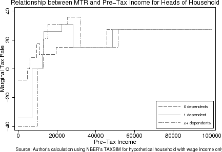 Figure 2: Effect of Having Age-Eligible Dependent on Tax Rates and Liabilities for Different Types of Households in 2001, cont. Figure 2 is similar to Figure 1 - having 2 graphs that show Marginal Tax Rate and Tax Liability plotted against Pre-Tax Income - only it shows data for heads of households instead of for married households. The top graph is labeled "Relationship between MTR and Pre-Tax Income for Heads of Household".  The x-axis is labeled "Pre-Tax Income" and ranges from 0 to $100,000 in increments of $20,000.  The y-axis is labeled "Marginal Tax Rate" and ranges from -40% to 40% in increments of 20%.  The source note says "Author's calculation using NBER's TAXSIM for hypothetical household with wage income only. The graph displays 3 lines - one for households with 0 dependents, one for households with 1 dependent, and one for households with 2 or more dependents. The line for 0 dependents starts at -7% for $0-$5,000, then jumps to 0% for $5,000-$7,500, then jumps to 8% for $7,500-$10,000, then jumps to 18% for $10,000-$12,500, then drops to 10% for $12,500-$25,000, then jumps to 15% for $25,000 to $47,500, then jumps to 25% for $47,500-$100,000. The line for 1 dependent starts at -33% from $0-$8,000, then jumps to 0% for $8,000-$14,500, then jumps to 10% for $14,500-$15,000, then jumps to 25% for $15,000 to $27,500, then drops to 15% for $27,500-$50,000, then jumps to 25% for $50,000-$100,000. The line for 2 or more dependents starts at -40% for $0-$10,000 then jumps to 0% for $10,000-$15,000, then jumps to 20% for $15,000-$17,500, then jumps to 30% for $17,500-$25,000, then jumps to 35% for $25,000-$32,500, then drops to 15% for $32,500-$52,500, then jumps to 25% for $52,500-$100,000.