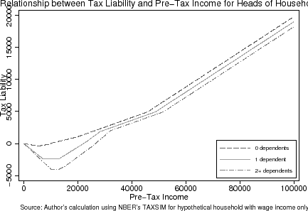 Figure 2: Effect of Having Age-Eligible Dependent on Tax Rates and Liabilities for Different Types of Households in 2001, cont. The bottom graph is titled "Relationship between Tax Liability and Pre-Tax Income for Heads of Household".  The x-axis is labeled "Pre-Tax Income" and ranges from $0-$100,000 with increments of $20,000.  The y-axis is labeled "Tax Liability" and ranges from $-5,000 to $20,000 in increments of $5,000.  The source note says "Author's calculation using NBER's TAXSIM for hypothetical household with wage income only. The graph displays 3 lines - one for households with 0 dependents, one for households with 1 dependent, and one for households with 2 or more dependents. The line for 0 dependents starts at $0 Pre-Tax income and $0 Tax liability.  It stays at roughly $0 Tax Liability until $10,000, where is moves gradually upwards until it reaches a Pre-Tax income of $44,000 when Tax Liability is $4,000.  Then a kink in the curve increases the slope so that at the end of the x-axis ($100,000) it has reached a tax liability of $19,000. The line for 1 dependent also begins at (0,0) but starts off sloping negatively down to a tax liability of $-2,500 at $9,000, then stays constant at -$2,500 to $12,500, where is then gains a positive slope back to a tax liability of $0 at $27,500.  Then a kink in the line runs it parallel, but slightly lower, than the 0 dependents line to $4,000 tax liability at $48,000.  Then a kink again turns the line parallel to the 0 dependents line, ending at $18,000 tax liability at $100,000. The line for 2 dependents also begins at (0,0) and begins sloping negatively down to $-4,000 liability at $10,000, and stays at that liability to $12,500, where it changes  direction and heads for $0 liability at $33,000.  Then it kinks and runs parallel to the other 2 lines to a tax liability of $4,000 at $52,000.  Then it kinks again to run continue running parallel and ends at $17,000 liability at $100,000.