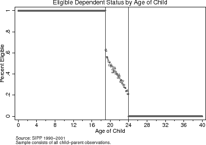Figure 3:  Effect of Age-Eligibility Rule on Child's Eligibility Status and # Eligible Dependents in Child's Household. Figure 3 displays 3 graphs. The top graph is titled "Eligible Dependent Status by Age of Child".  The x-axis is labeled "Age of Child" and ranges from 0 to 40 years old with 4 year increments.  The y-axis is labeled "Percent Eligible" and ranges from 0 to 1 in increments of .2.  The source note says "Source: SIPP 1990-2001.  Sample consists of all child-parent observations." The graph is a scatterplot of local averages.  From age 0 to age 19, the local averages representing the percent eligible for dependent status are constant at 1, and from age 24 to 40, they are constant at 0.  Two vertical lines at age 19 and age 24 are added to point out the cutoff points at which a child may or may not be eligible as a dependent.  Right after the 19 year-old cutoff, the percent eligible drops from 1 to approximately .62 and subsequently a fairly compact cluster of local averages slopes downward to .20 right before the 24 year-old cutoff, where it drops down to 0 percent eligible.  More descriptively, the cluster of local averages from 19-24 have a sharper initial decline from age 19 to 20 before straightening out and heading in a roughly linear route to age 24.