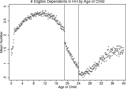 Figure 3:  Effect of Age-Eligibility Rule on Child's Eligibility Status and # Eligible Dependents in Child's Household. Figure 3 displays 3 graphs. The bottom graph is titled "# Eligible Dependents in HH by Age of Child".  The x-axis is labeld "Age of Child" and ranges from 0 to 40 years-old.  The y-axis is labeled "Mean Number" and ranges from .5 to 3 in increments of .5.  Vertical lines at age 19 and age 24 are also present. This graph is a scatterplot of local averages.  Overall, the cluster of local averages resembles one period of a sine function, with discontinuities at age 19 and 24.  At age 0, the cluster is around 1.5 eligible dependents, then jumps quickly to 2 dependents at age 2, at which point the cluster follows and arc shape, peaking at 2.65 dependents at 9 years of age, and falling back to 2 dependents at age 19.  Then the cluster jumps straight down to about 1.6 dependents just after 19 and falls linearly to .75 dependents at age 24.  Another small jump downwards occurs after 24 to .6 dependents, but then gains an upward slope towards 1.5 dependents at age 40.  Between age 24 and 40, the cluster disperses somewhat, still giving a distinctive slope to the cluster, but more spread out.