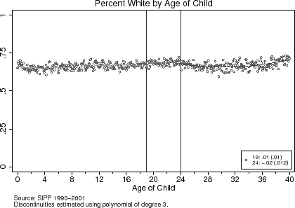 Figure 4: Baseline Characteristics of Parents with Children Living at Home. Figure 4 displays 2 graphs, which are both scatterplots of local averages. The top graph is titled "Percent White by Age of Child".  The x-axis is labeled "Age of Child" and ranges from 0 to 40 years-old.  The y-axis has no label, but ranges from 0 to 1 increments of .25, representing percent of the children that are white.  The source note says "Source: SIPP 1990-2001.  Discontinuities estimated using polynomial of degree 3".  In the bottom right corner is a box indicating the magnitude of the discontinuities at ages 19 and 24.  The value at age 19 is 0.01 (with a standard error of 0.01) and the estimate of the discontinuity at age 24 -.02 (with a standard error of 0.12). The fitted polynomial for this scatterplot starts at approximately .67 and ends at .69.  The fitted polynomial is fairly smooth and flat across the range of ages.