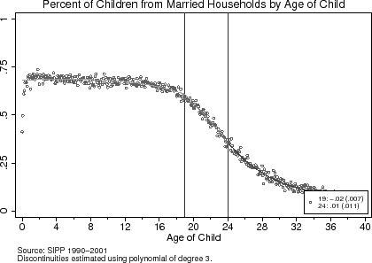 Figure 4: Baseline Characteristics of Parents with Children Living at Home. Figure 4 displays 2 graphs, which are both scatterplots of local averages. The bottom graph is titled "Percent of Children from Married Households by Age of Child".  The x-axis is labeled "Age of Child" and ranges from 0 to 40 years-old.  The y-axis has no label, but ranges from 0 to 1 increments of .25, representing percent of the children that are white.  The source note says "Source: SIPP 1990-2001. Discontinuities estimated using polynomial of degree 3".  In the bottom right corner is a box indicating the magnitude of the discontinuities at ages 19 and 24.  The value at 19 is -0.02 (with a standard error of 0.007) and at 24, the value is 0.01 (with a standard error of 0.011). The fitted polynomial begins at around .70 at age 0 and stays fairly constant until about age 9, where it begins to decrease, falling down to .58 by age 19.  The fitted polynomial then decreases smoothly until age 40.
