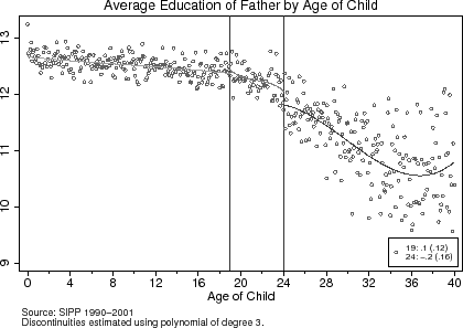 Figure 5: Baseline Characteristics of Parents with Children Living at Home, cont. Figure 5 has 2 scatterplots of local averages.  Both have vertical lines at age 19 and 24 added to them. The top graph is labeled "Average Education of Father by Age of Child".  The x-axis is labeled "Age of Child" and ranges from 0 to 40 years old.  The y-axis ranges from 9 to 13 years of education for the child's father.  In the bottom-right corner is a box depicting the magnitudes of the discontinuity at ages 19 and 24.  At age 19, the estimate reads .1 ( with a standard error of .12) and at age 24, the estimate reads -.2 ( with a standard error of .16).  The source note says "Source: SIPP 1990-2001. Discontinuities estimated using polynomial of degree 3". The fitted polynomial begins at around 12.65 years of education for a newborn child's father and gradually drifts down to 12.4 years of education for 19 year-old children.  Between the 19 and 24 year range, the fitted polynomial continues to decrease but is smooth through the age 19 discontinuity.  Then at age 24, the fitted polynomial continues to decrease and bottoms out at around 10.8 at age 35 and then turns around and increases up to 11 at the age of 40.