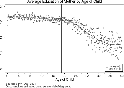 Figure 5: Baseline Characteristics of Parents with Children Living at Home, cont. Figure 5 has 2 scatterplots of local averages.  Both have vertical lines at age 19 and 24 added to them. The bottom graph is labeled "Average Education of Mother by Age of Child".  The x-axis is labeled "Age of Child" and ranges from 0 to 40 years old.  The y-axis ranges from 9 to 13 years of education for the child's mother.  In the bottom-right corner is a box depicting the magnitude of the discontinuities at ages 19 and 24, which are estimated to be 0 ( with a standard error of 0.08) and 0.1 (with a standard error of 0.15), respectively.  The source note says "Source: SIPP 1990-2001.  Discontinuities estimated using polynomial of degree 3". The fitted polynomial begins at 12.3 years of education for a newborn child's mother and remains fairly steady until age 19, where it begins to decrease.  For children aged 19 to 24, mother's education decreases from 12.3 to 11.9.  After age 24, the fitted polynomial slopes downward, bottoming out at 10.9 at age 36, before a minimal increase back up to 11 by age 40.