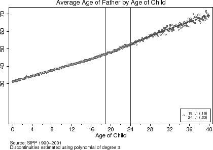 Figure 6:  Baseline Characteristics of Parents with Children Living at Home, cont. Figure 6 consists of 2 scatterplots of local averages.  Both have vertical lines at age 19 and 24. The top graph is labeled "Average Age of Father by Age of Child".  The x-axis is labeled "Age of Child" and ranges from 0 to 40 years-old.  The y-axis begins at age 30 and ends at age 70 in 10 year increments.  In the bottom-right corner is a box depicting the estimated discontinuities for age 19, which is 0.1 (with a standard error of 0.16), and for age 24, which is 0.1 (with a standard error of 0.23).  The source note says "Source: SIPP 1990-2001.  Discontinuities estimated using polynomial of degree 3." The fitted polynomial begins at age 30 for a newborn child and rises approximately linearly to age 45 for a 19 year-old child.  A very slight increase in slope occurs beginning age 19, and the fitted polynomial increases approximately linearly to age 69 for a 40-year-old child.