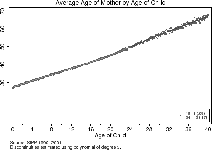 Figure 6:  Baseline Characteristics of Parents with Children Living at Home, cont. Figure 6 consists of 2 scatterplots of local averages.  Both have vertical lines at age 19 and 24. The bottom graph is labeled "Average Age of Mother by Age of Child".  The x-axis is labeled "Age of Child" and ranges from 0 to 40 years-old.  The y-axis begins at age 30 and ends at age 70 in 10 year increments.  In the bottom-right corner is a box depicting the estimated discontinuities for age 19, which is 0.1 (with a standard error of 0.09), and for 24, which is -0.2 (with a standard error of 0.23).  The source note says "Source: SIPP 1990-2001.  Discontinuities estimated using polynomial of degree 3." The fitted polynomial begins at age 28 for a newborn child and increases approximately linearly to age 43 for 19 year-old children.  A very slight increase in slope is observed between ages 19 and 24, and the fitted polynomial has a similar slope through children aged 40, ending at age 68 (of the mother).