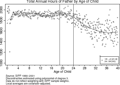 Figure 7:  Effect of Age-Eligibility Rule on Annual Hours. Figure 7 consists of 2 scatterplots of local averages.  Both have vertical lines at age 19 and 24 added to them. The top graph is labeled "Total Annual Hours of Father by Age of Child".  The x-axis is labeled "Age of Child" and ranges from 0 to 40 years of age.  The y-axis ranges from 1,000 to 2,000 annual hours of work, in increments of 200.  In the bottom-right corner is a box depicting the estimated discontinuities for ages 19 and 24, which are -0.2 (with a standard error of 21.8) 0.39 (with a standard error of 45), respectively.  The source note says "Source: SIPP 1990-2001.  Discontinuities estimated using polynomial of degree 3.  Data do not reflect weighting with SIPP sample weights.  Local averages are covariate-adjusted." The fitted polynomial begins at 1,800 hours worked for a newborn child and increases to over 1,900 for 5 year-old children before staying relatively constant until age 20.  Then for children aged 20 to 40 we see a downward sloping trend.