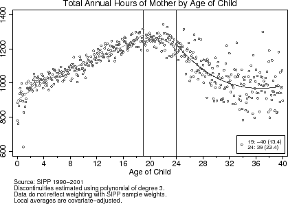 Figure 7:  Effect of Age-Eligibility Rule on Annual Hours. Figure 7 consists of 2 scatterplots of local averages.  Both have vertical lines at age 19 and 24 added to them. The bottom graph is labeled "Total Annual Hours of Mother by Age of Child".  The x-axis is labeled "Age of Child" and ranges from 0 to 40 years of age.  The y-axis ranges from 600 to 1,400 annual hours worked, in increments of 200.  In the bottom right corner is a box depicting the estimated discontinuities for ages 19 and 24, which are -40 (with a standard error of 13.4) and 39 (with a standard error of 22.4), respectively.  The source note says "Source: SIPP 1990-2001.  Discontinuities estimated using polynomial of degree 3.  Data do not reflect weighting with SIPP sample weights.  Local averages are covariate-adjusted." The fitted polynomial begins at 900 annual hours for a newborn child and climbs to 1,250 for a 19 year-old child.  Between 19 and 24 years of age, the polynomial has a hump shape and then generally declines after age 24.
